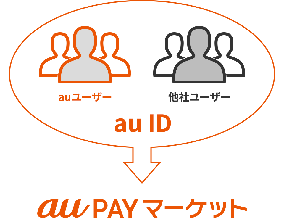 auIDオープン化に伴うau PAY マーケットへの誘導