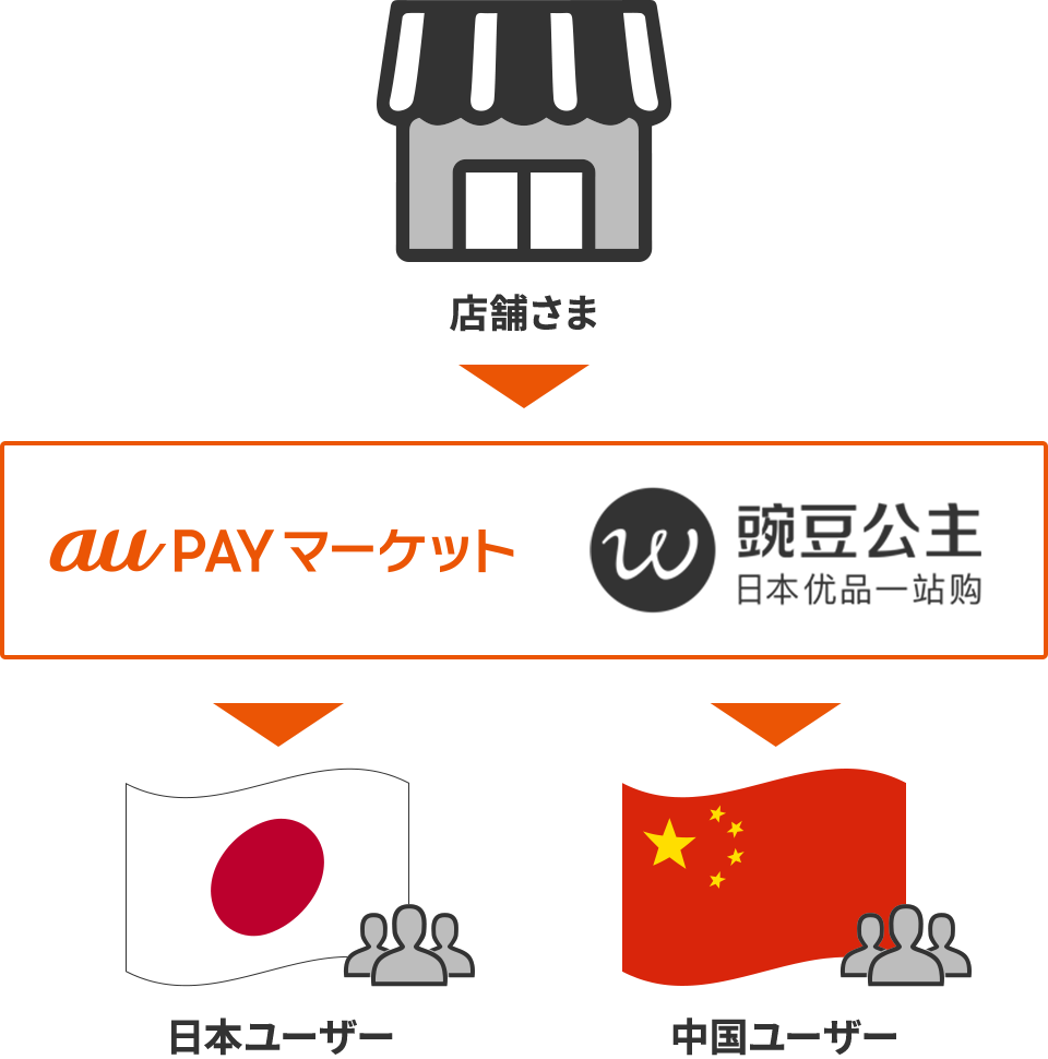 中国市場への進出が0円より可能