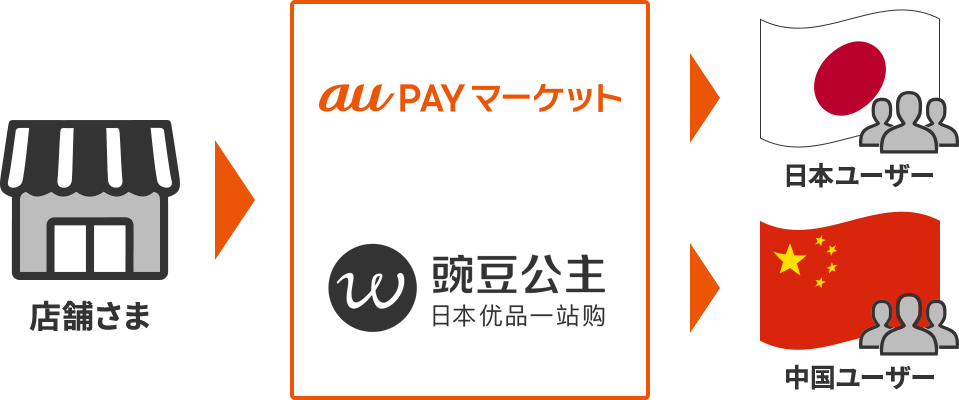 中国市場への進出が0円より可能