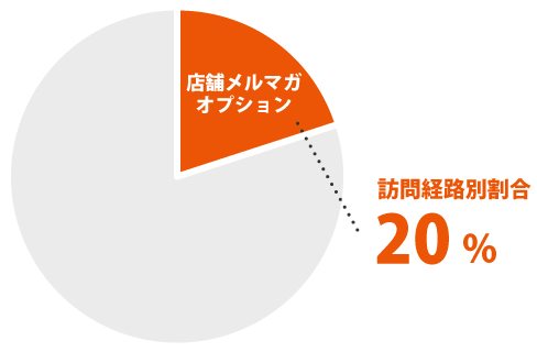 au PAY マーケットはメルマガを使って勝つ!