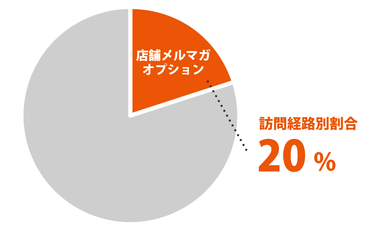 au PAY マーケットはメルマガを使って勝つ!