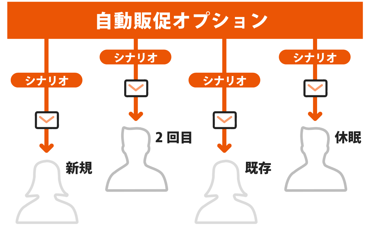 売上アップに欠かせない追客対策は自動販促オプション