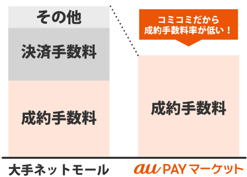 業界初!決済手数料がコミコミの料金プラン
