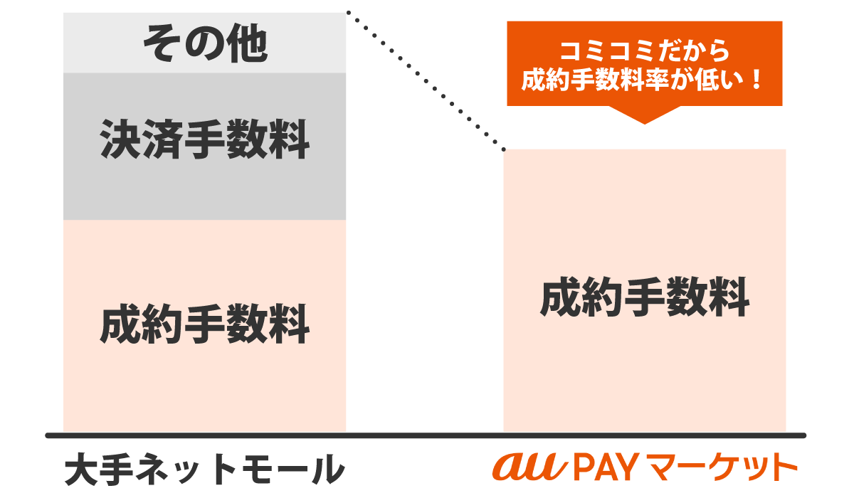 業界初!決済手数料がコミコミの料金プラン