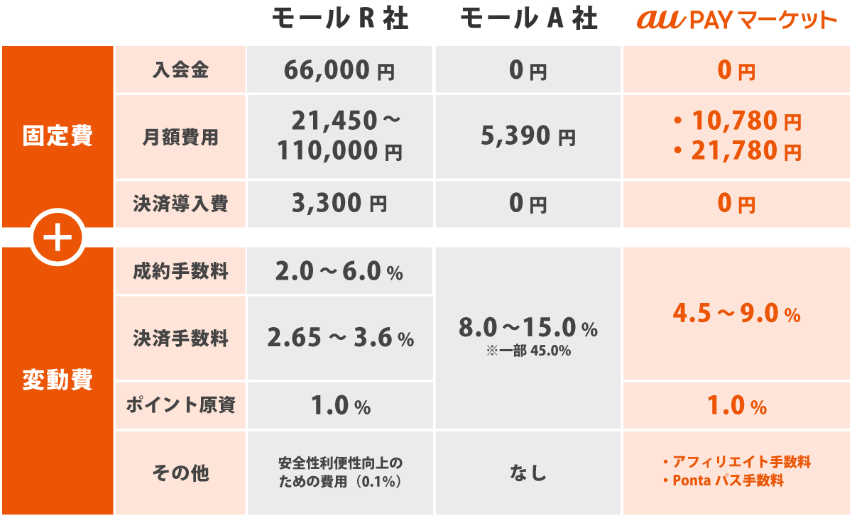 他社との料金比較