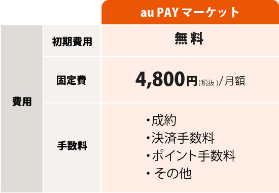 auPAYマーケットの出店プラン