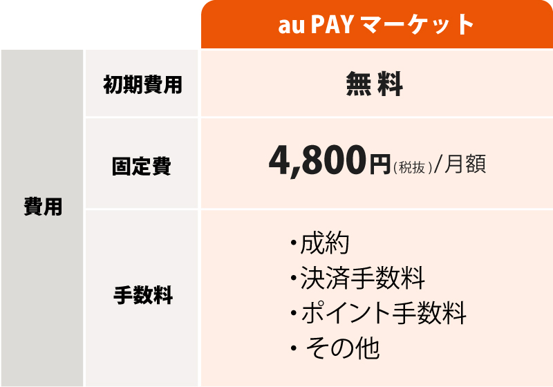 auPAYマーケットの出店プラン