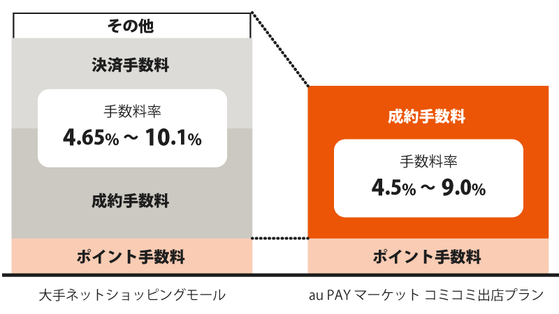 auPAYマーケット手数料の他モールとの比較