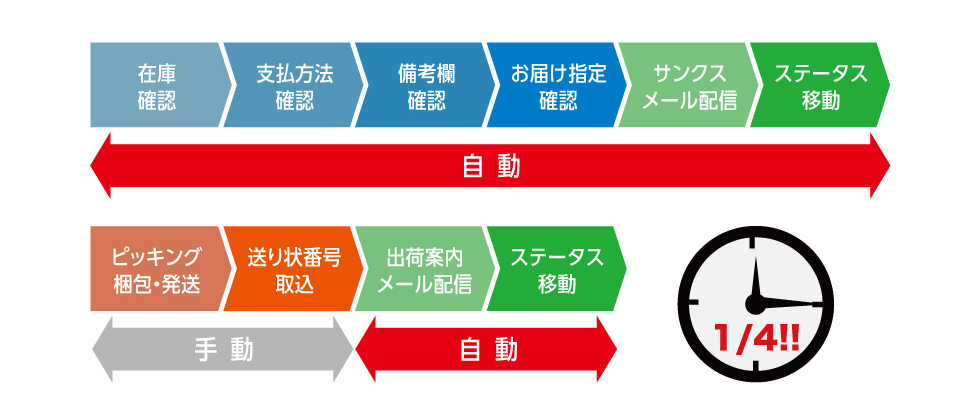 受注処理の自動化