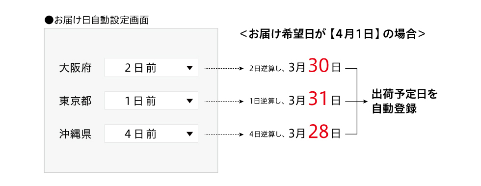 出荷予定日を自動登録