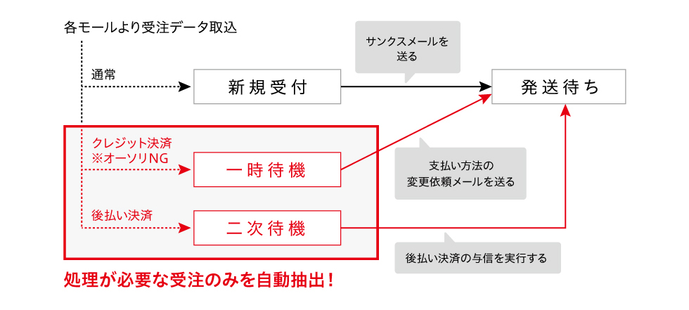 受注ステータスを自動振り分け