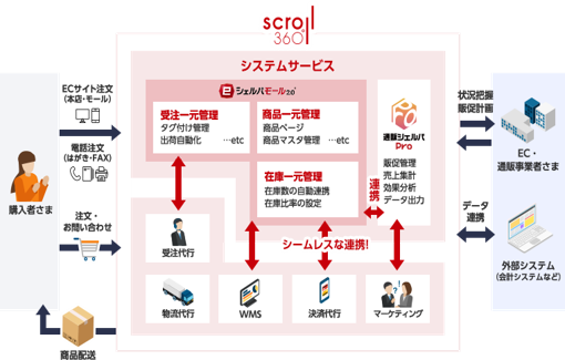 サービスの提供範囲がとにかく広い