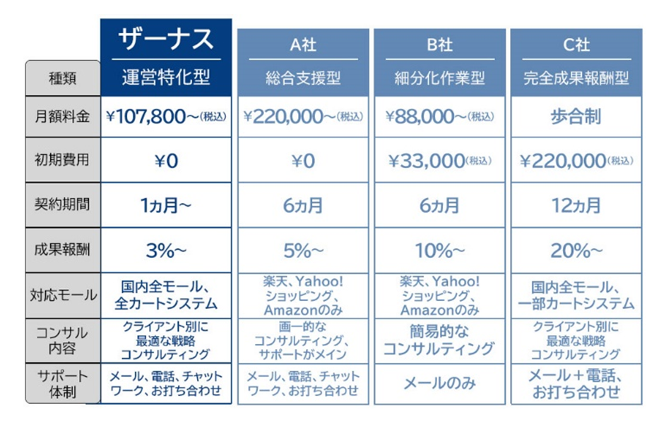 他社との違い