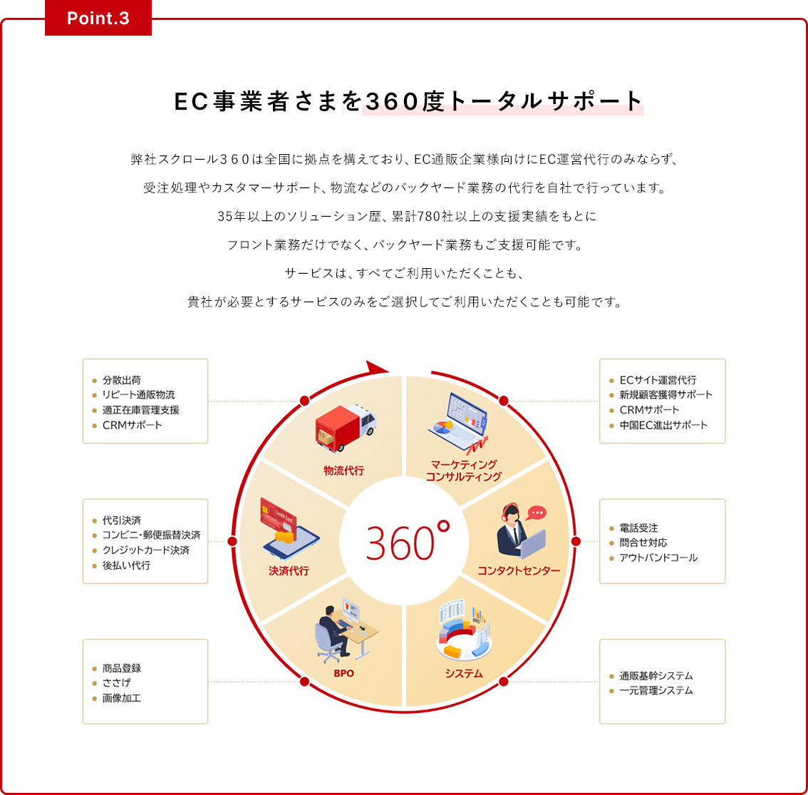 EC事業者さまを360度トータルサポート