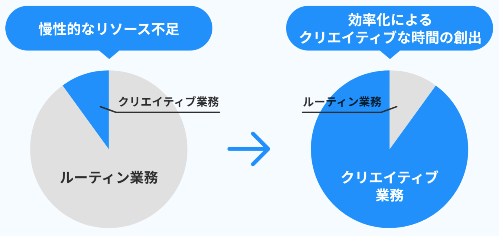 効率化による時間の創出