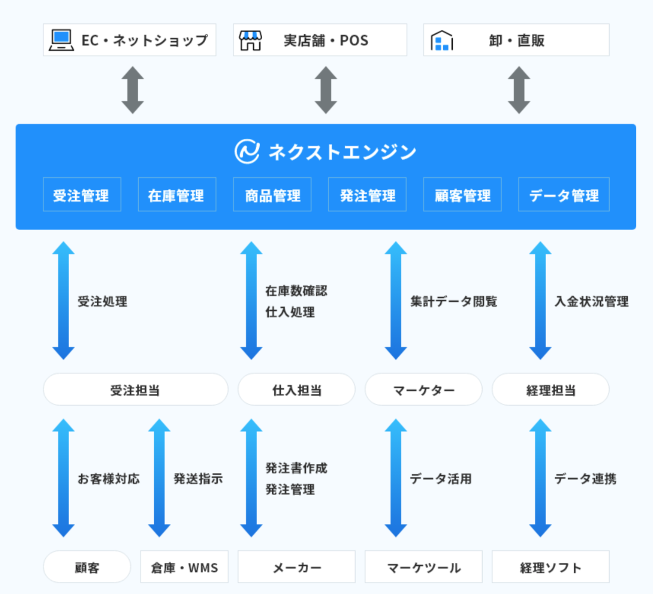 EC事業者の基幹システム