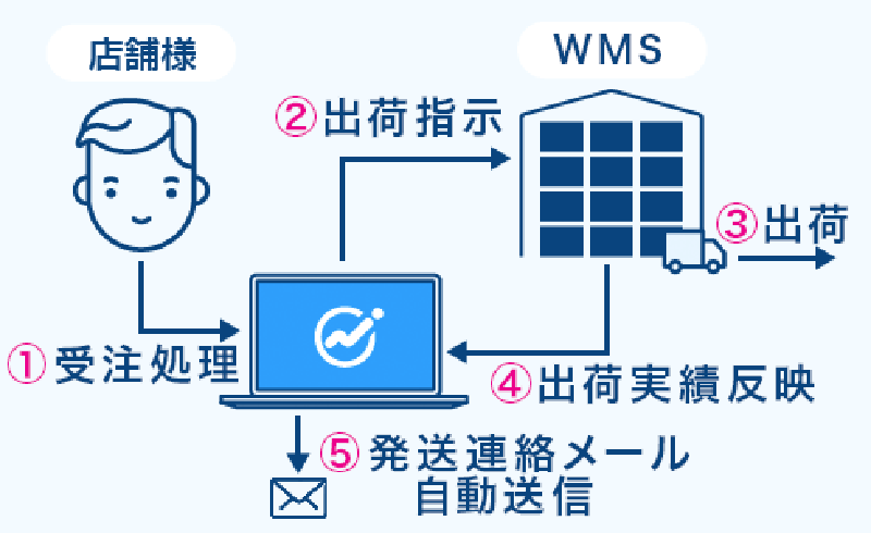 倉庫連携