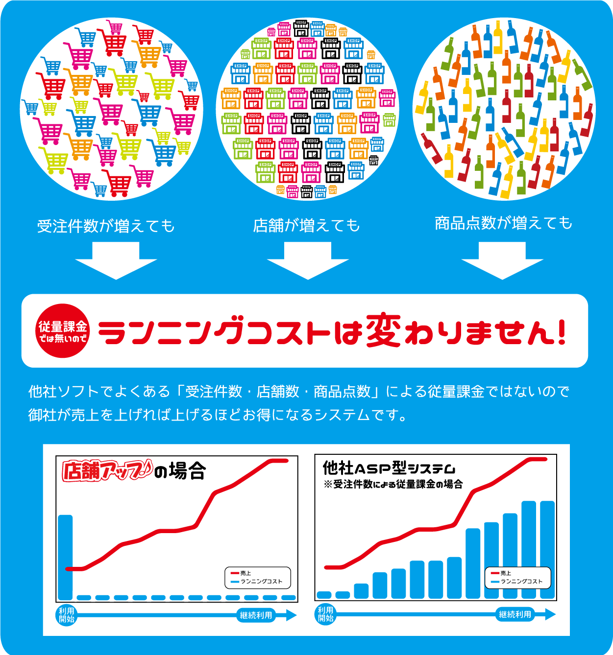 ランニングコストは変わりません