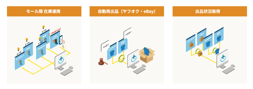 オークションサイトにも対応した在庫連携