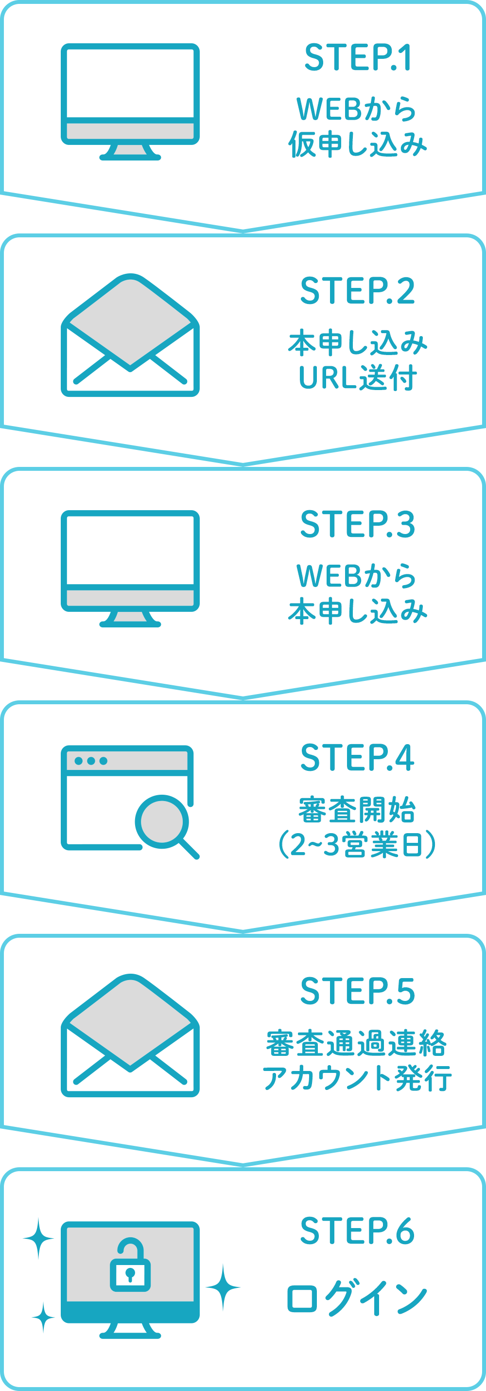 入会からログインまでの流れ