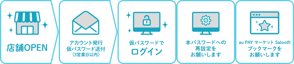 入会からログインまでの流れ